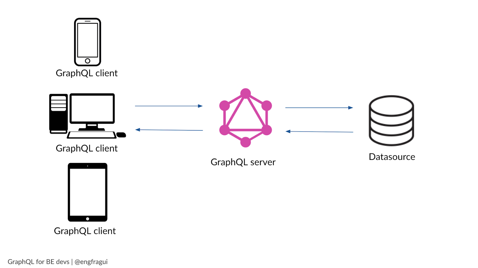 A diagram showing the role of graphql in a development stack, geaphql connecting the various cliens and the data source
